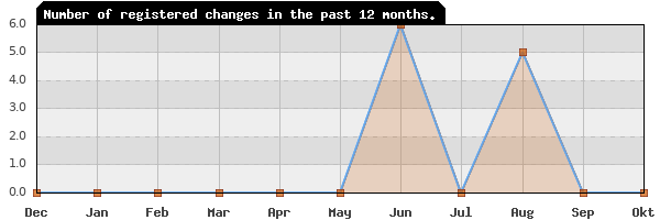 Update frequency