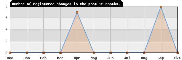 Update frequency