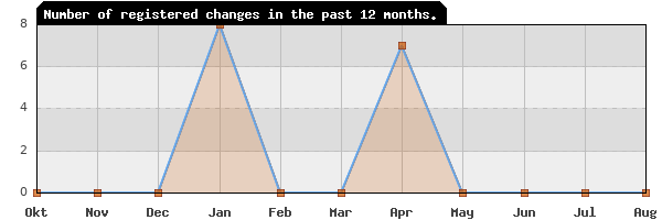 Update frequency