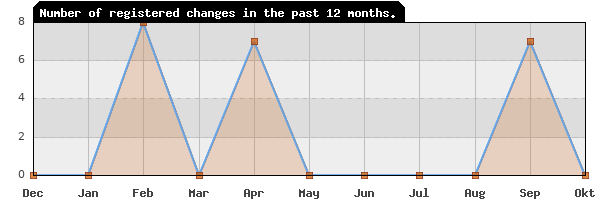 Update frequency