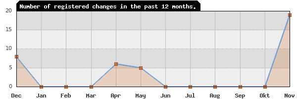 Update frequency