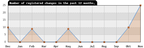 Update frequency