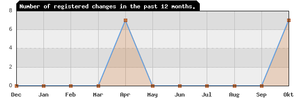 Update frequency