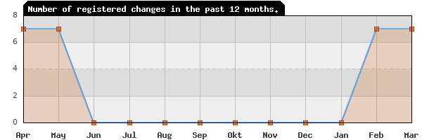 Update frequency