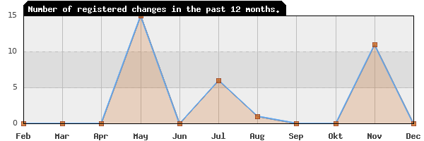 Update frequency