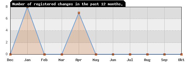 Update frequency