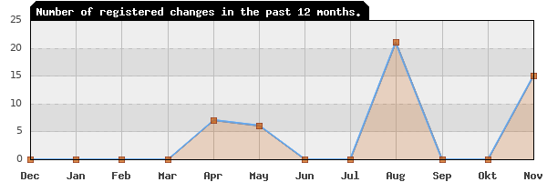 Update frequency