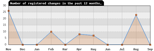 Update frequency