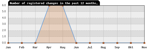 Update frequency