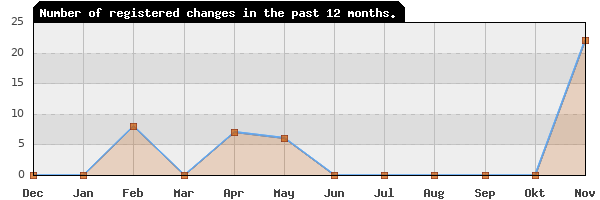 Update frequency