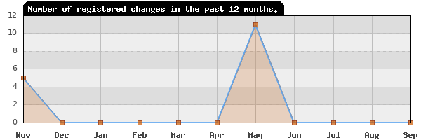 Update frequency