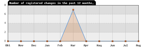 Update frequency