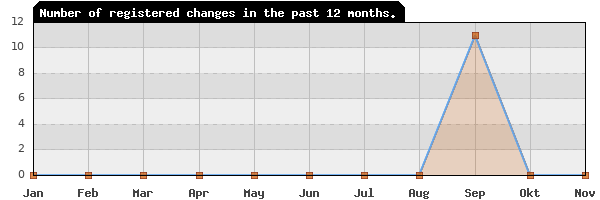 Update frequency