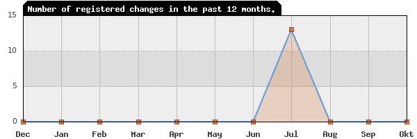 Update frequency