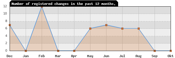 Update frequency