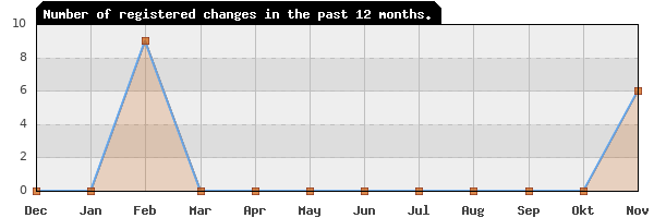 Update frequency