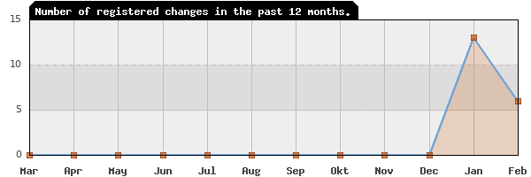 Update frequency