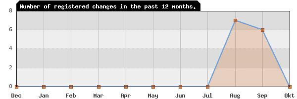 Update frequency