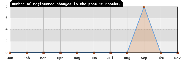 Update frequency