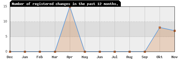 Update frequency