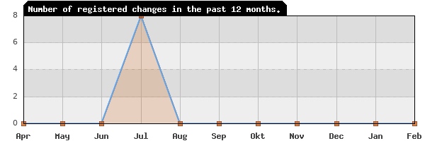 Update frequency