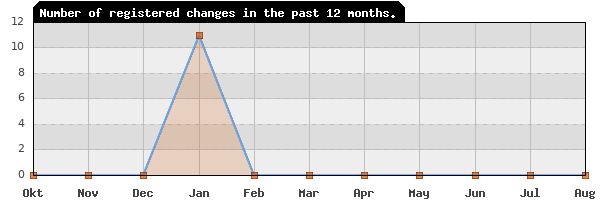 Update frequency