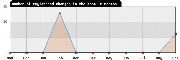 Update frequency