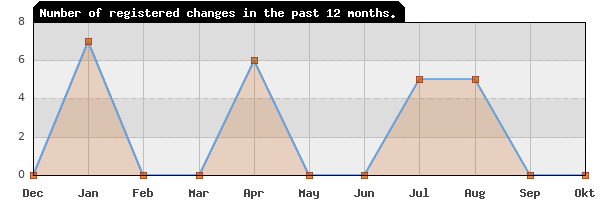 Update frequency