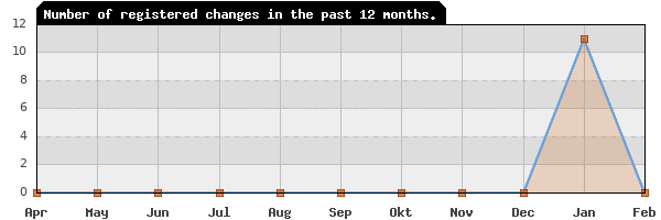 Update frequency