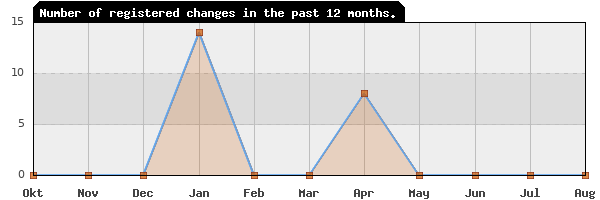 Update frequency