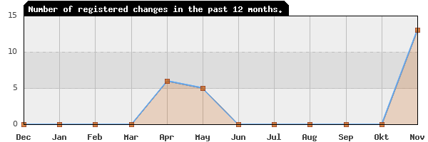 Update frequency