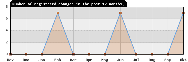 Update frequency