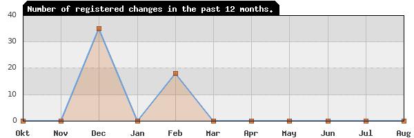 Update frequency