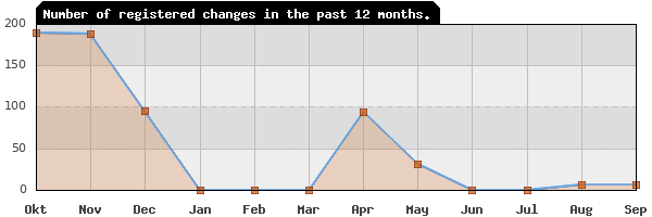 Update frequency