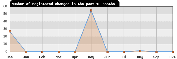 Update frequency