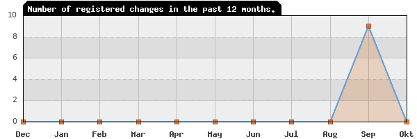 Update frequency