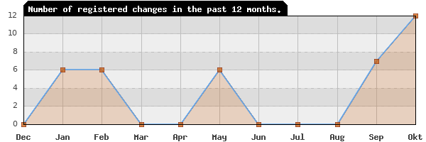 Update frequency