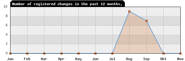 Update frequency