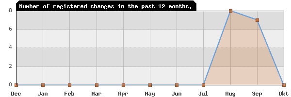 Update frequency