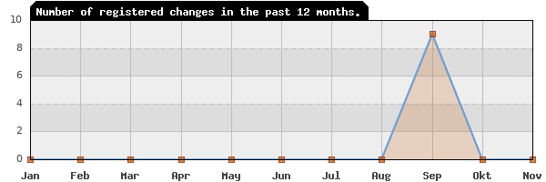 Update frequency