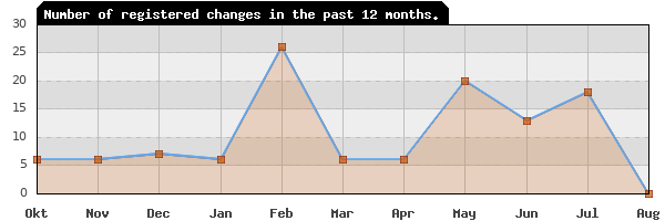 Update frequency