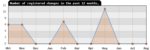 Update frequency