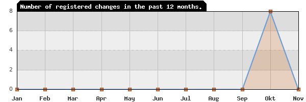 Update frequency