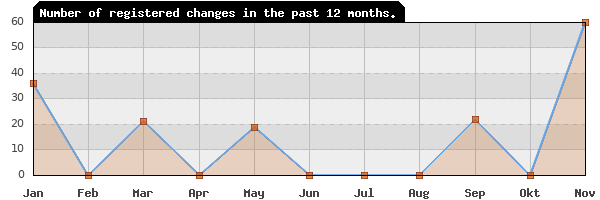 Update frequency