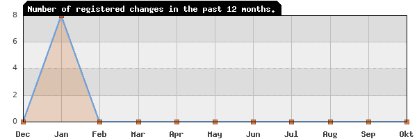 Update frequency