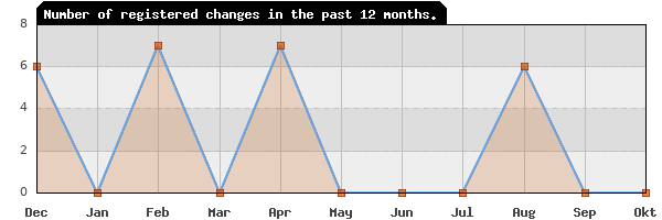 Update frequency