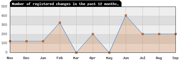 Update frequency