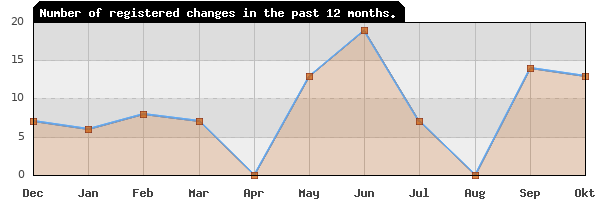 Update frequency