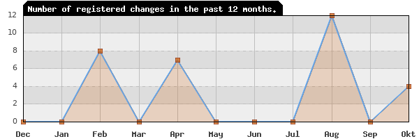 Update frequency