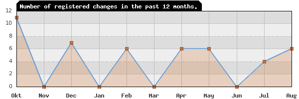 Update frequency